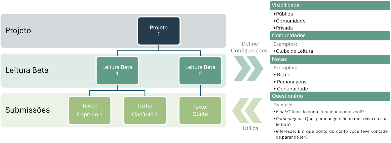 Bloco de configurações da Leitura Beta